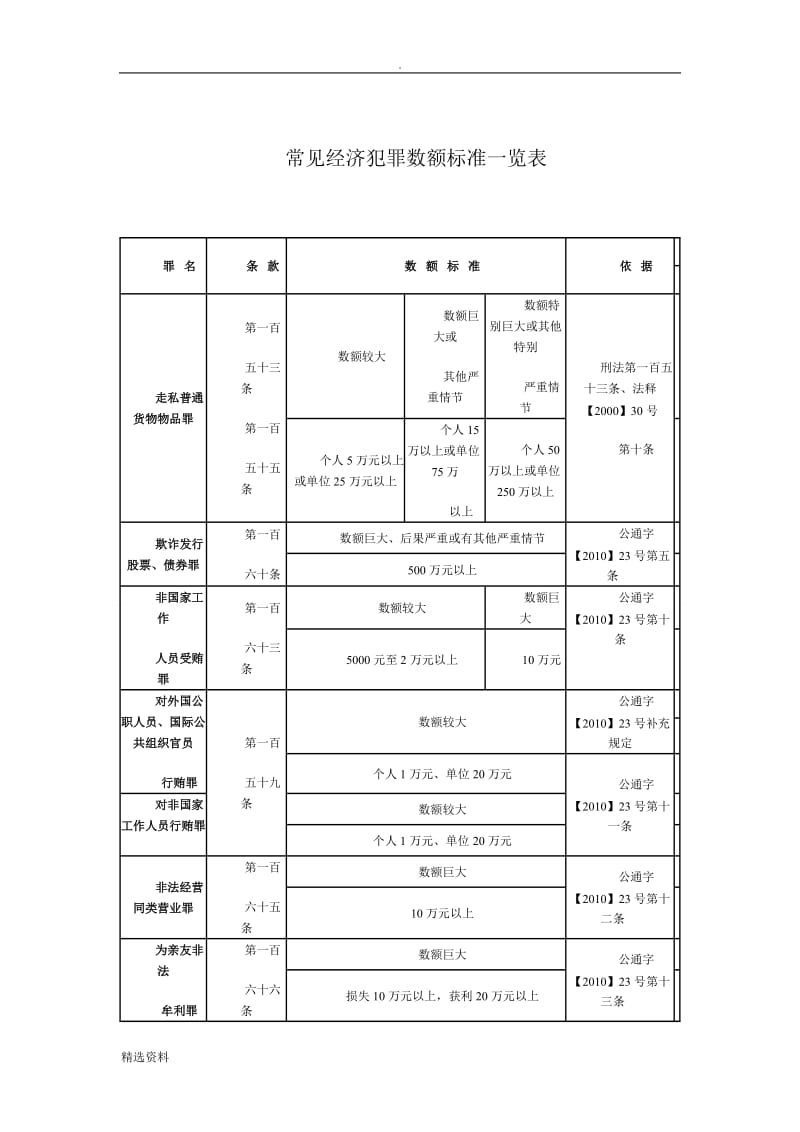 安徽省常见经济犯罪数额标准一览表_第1页