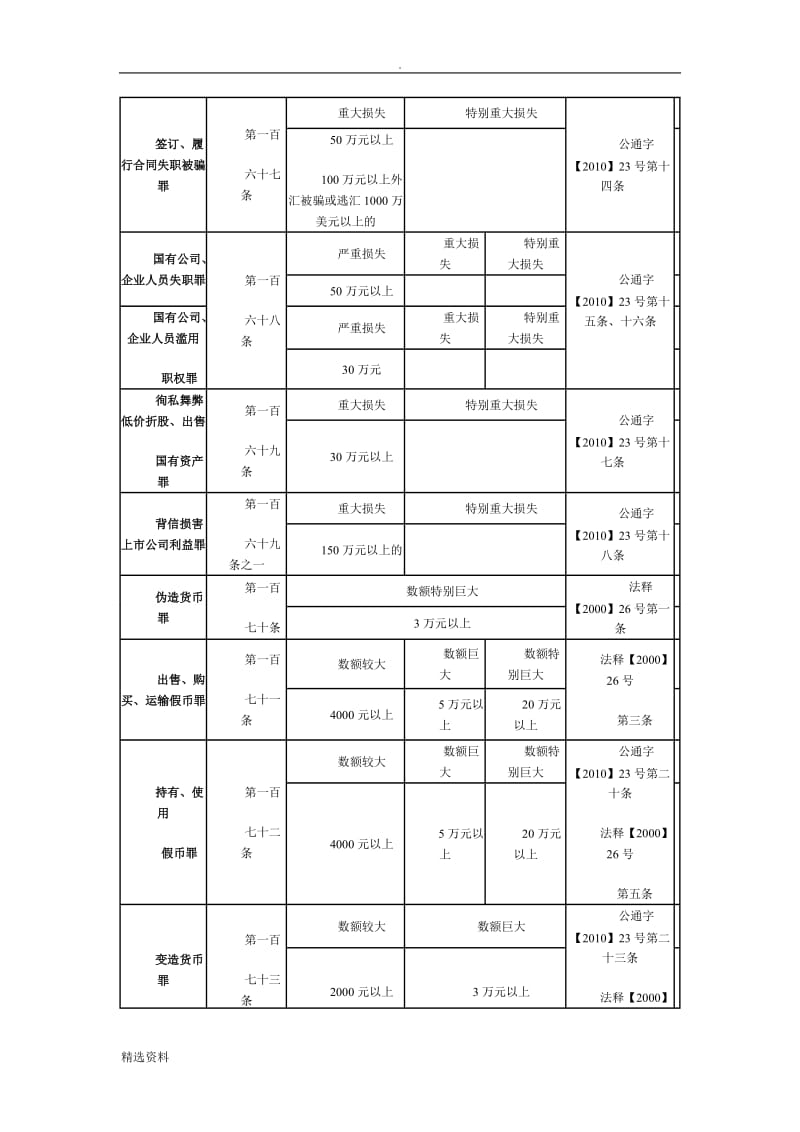 安徽省常见经济犯罪数额标准一览表_第2页