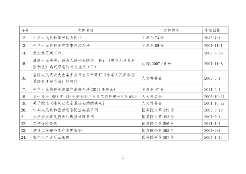 青海省有效职业健康安全与环境法规目录_第2页