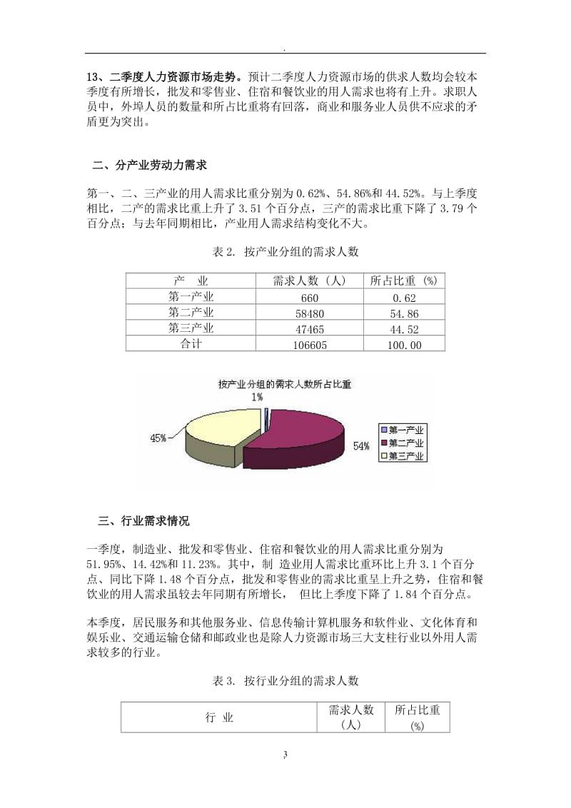 年第一季度人力资源市场职业供求状况分析_第3页