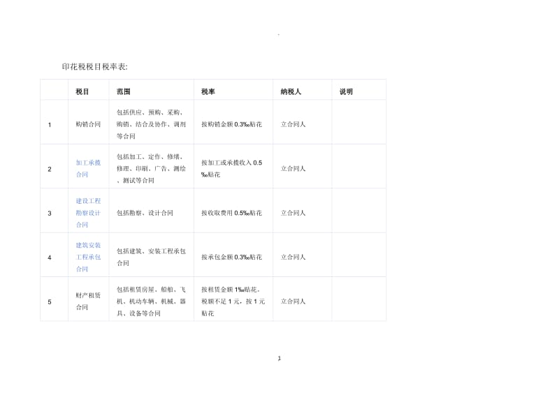 印花税税目税率表_第1页