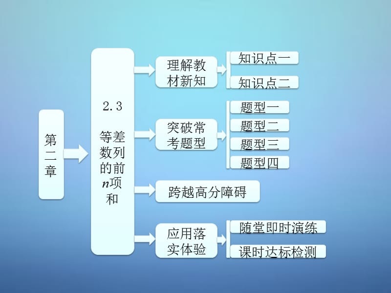 2015高中数学第1部分2.3等差数列的前n项和课件新人教A版必修_第1页