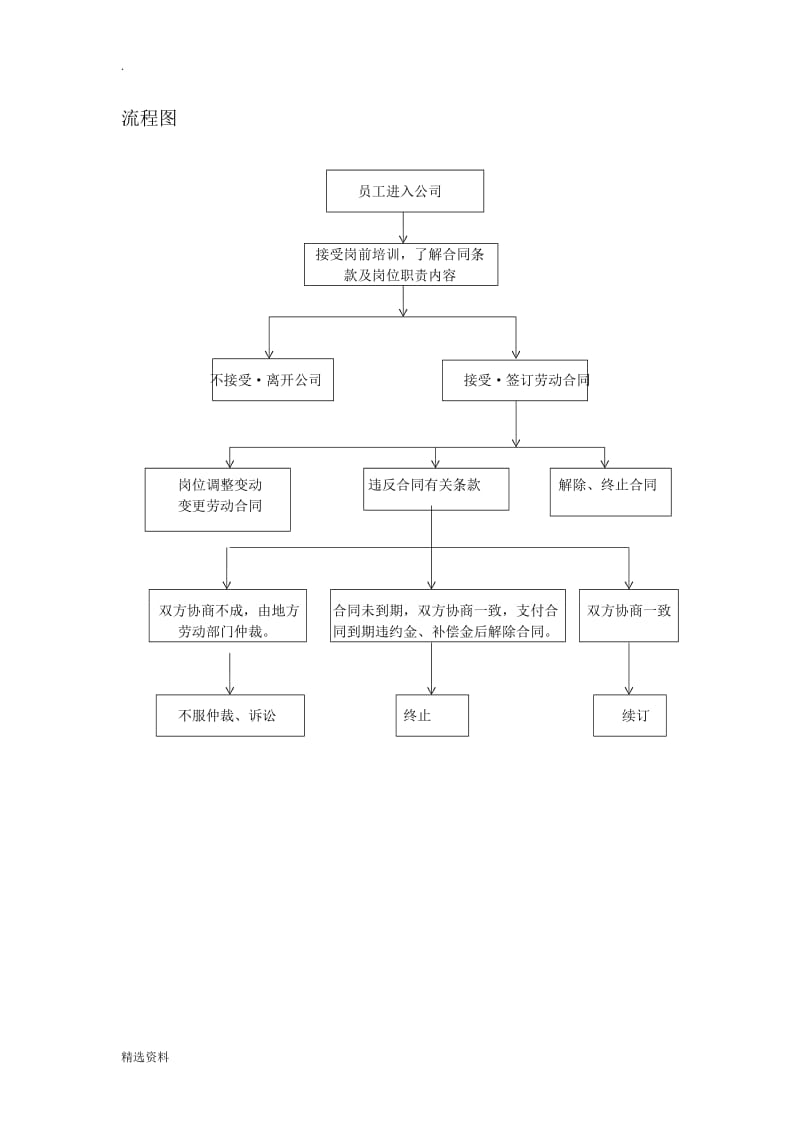 公司劳动合同管理制度及流程图_第3页