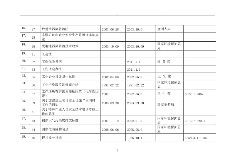 环保和安全法律法规和其他要求登记表_第2页