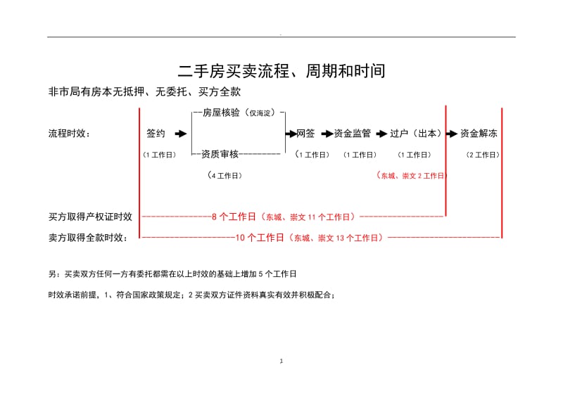 北京二手房买卖流程和周期时间_第1页