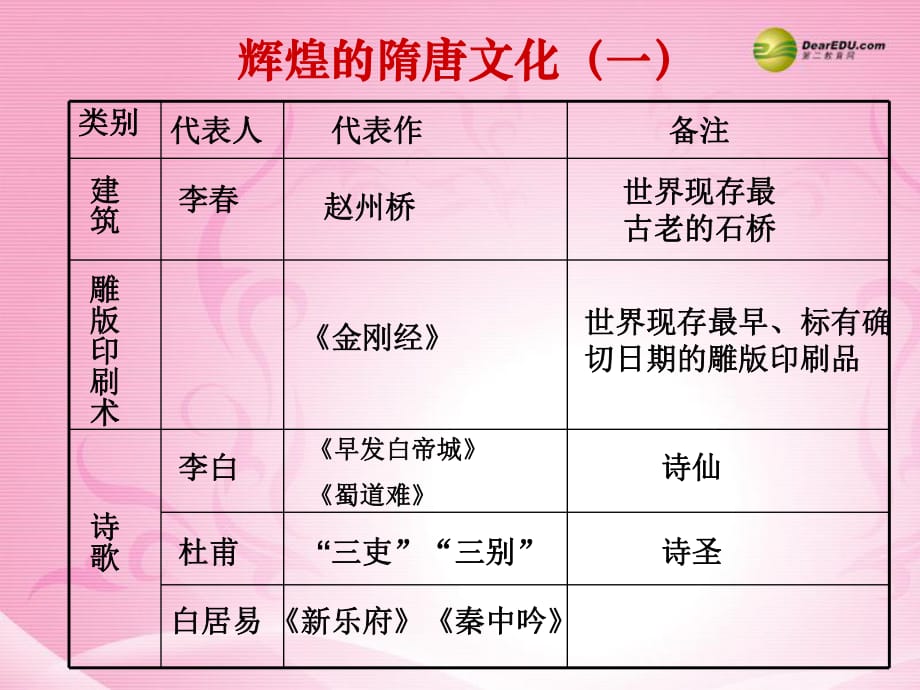 七年級(jí)歷史下冊(cè)第一單元第8課《輝煌的隋唐文化（二）》課件新人教版_第1頁(yè)