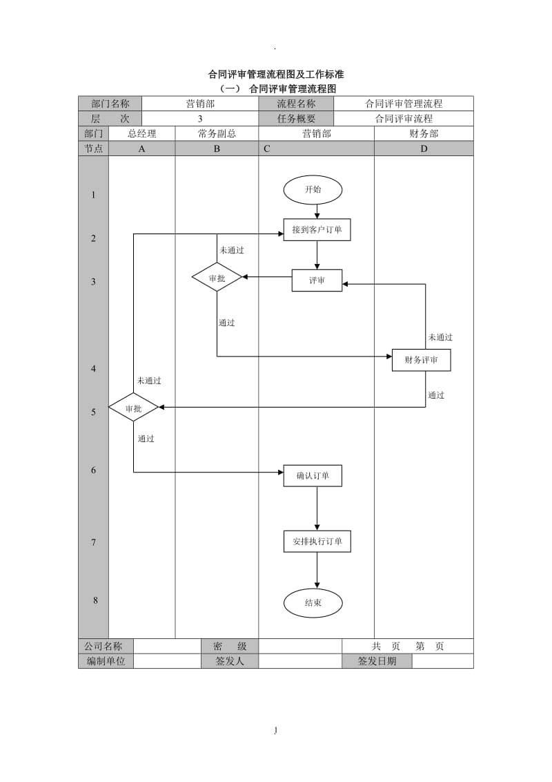 江苏长江石化交易市场合同评审管理工作流程_第1页