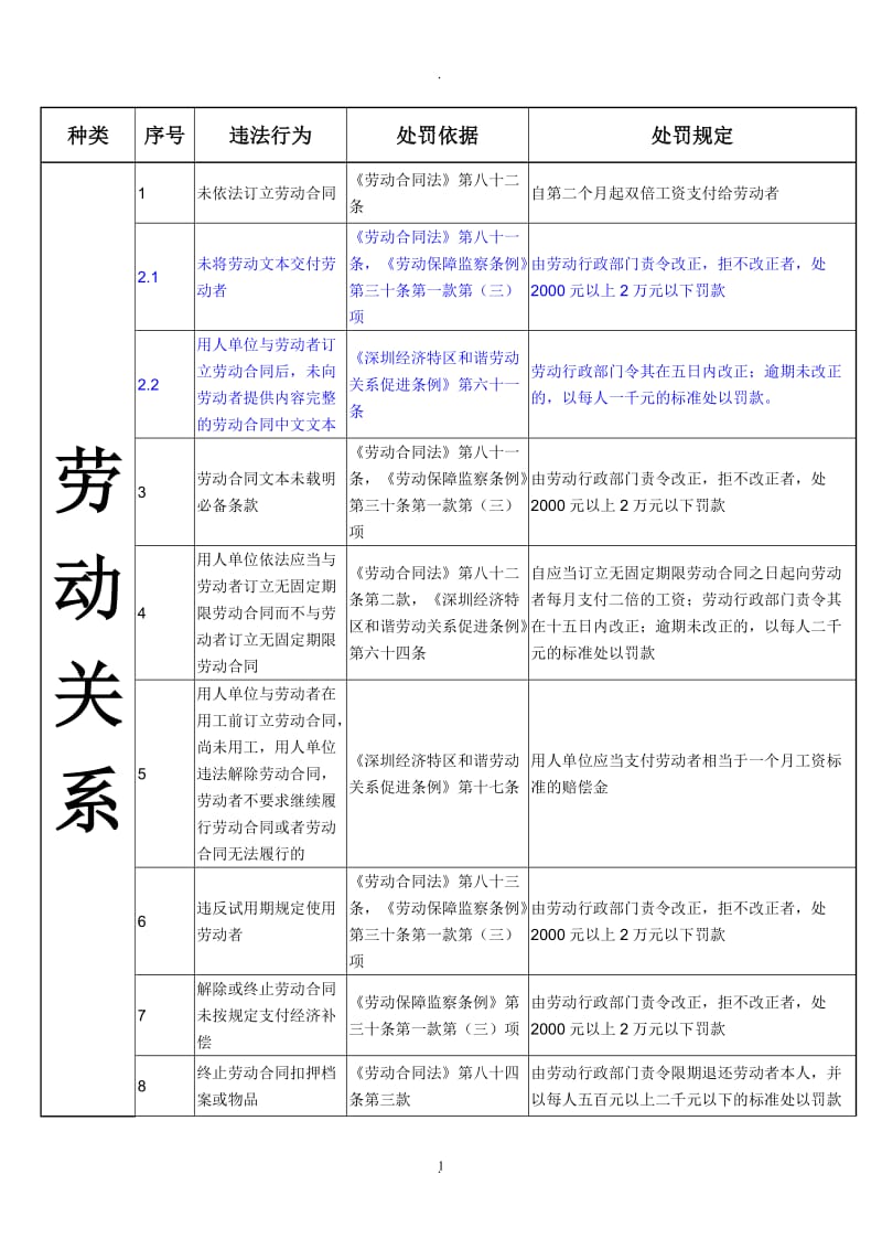 用人单位违反常用法规的处罚标准_第1页