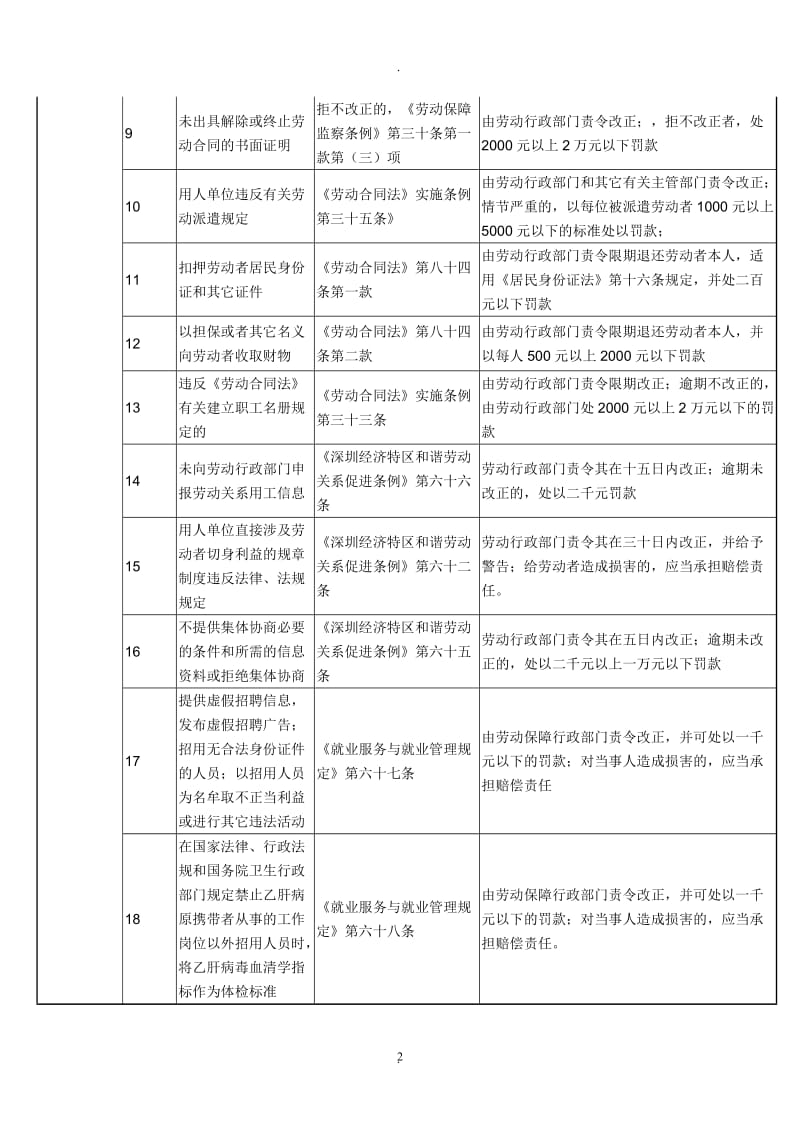 用人单位违反常用法规的处罚标准_第2页