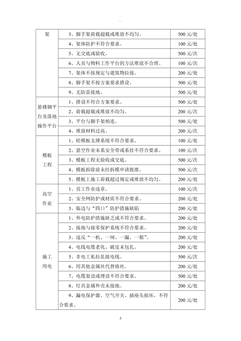 建设工程现场罚款细则_第3页