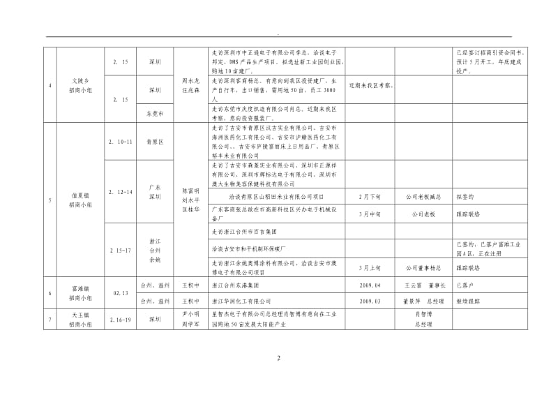 各招商小分队春节后招商引资突击旬活动成果_第2页