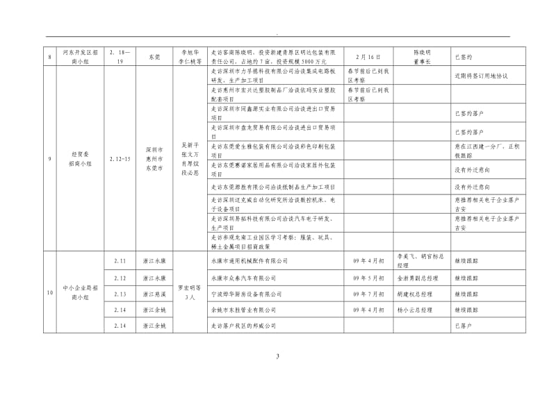 各招商小分队春节后招商引资突击旬活动成果_第3页