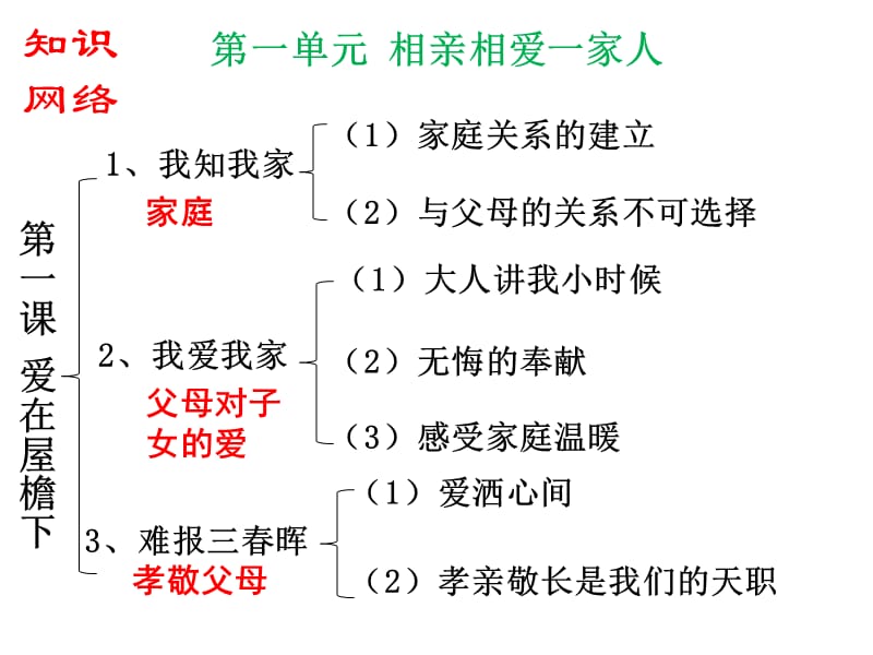 八年級(jí)政治上總復(fù)習(xí)PPT_第1頁(yè)