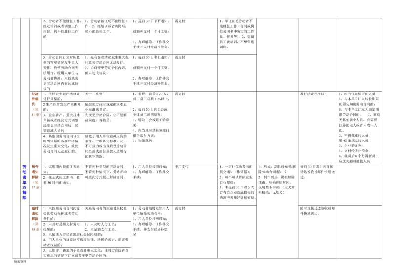 劳动合同的解除和终止一览表_第2页