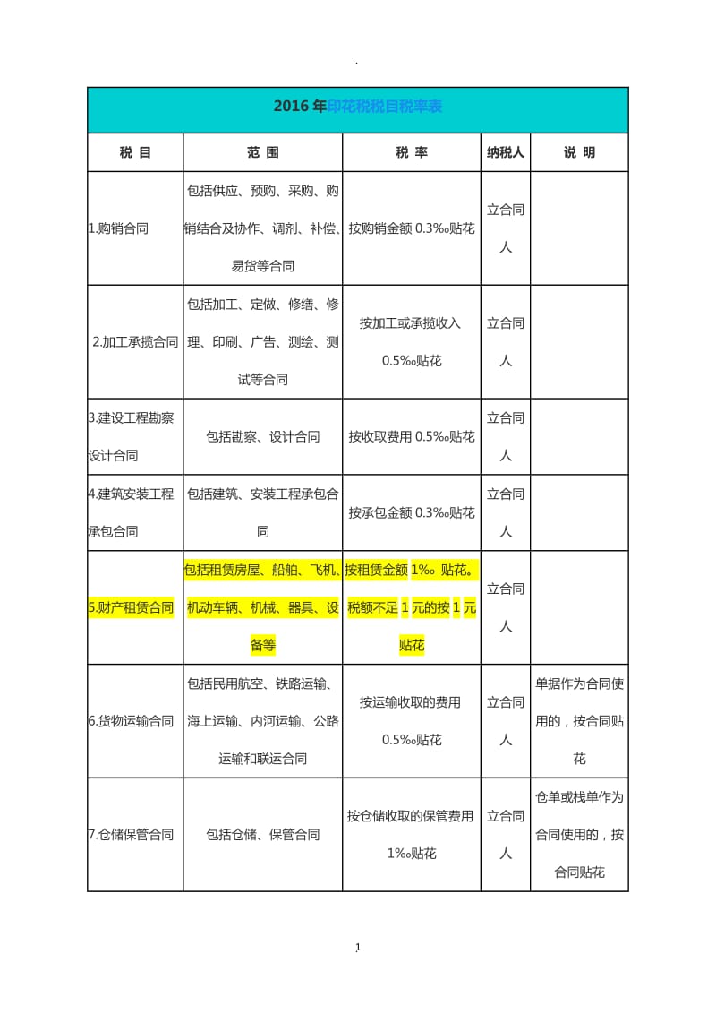 年印花税税目税率表_第1页