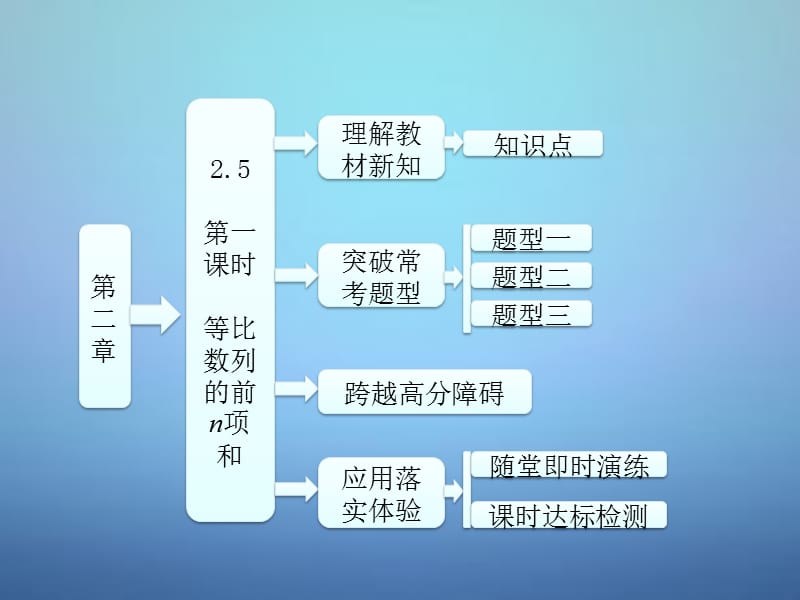 2015高中数学第1部分2.5第1课时等比数列的前n项和课件新人教A版必修_第1页