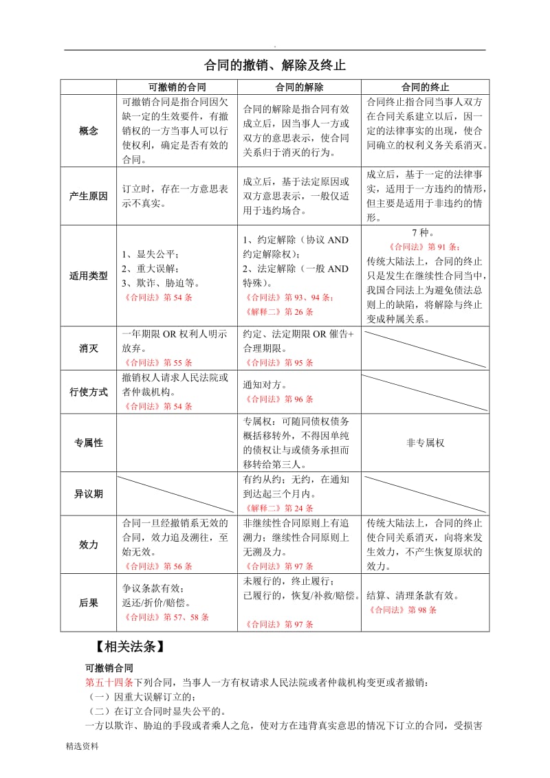 合同的撤销、解除及终止_第1页