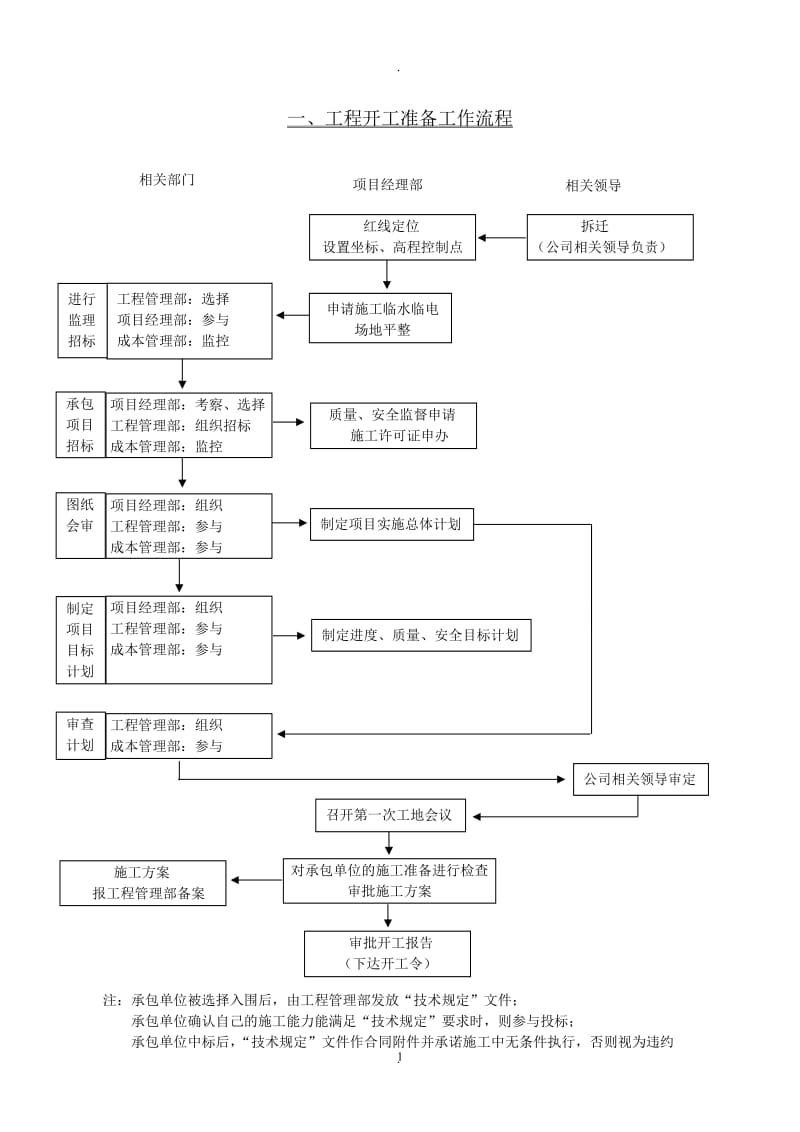 工程开工准备工作流程_第1页