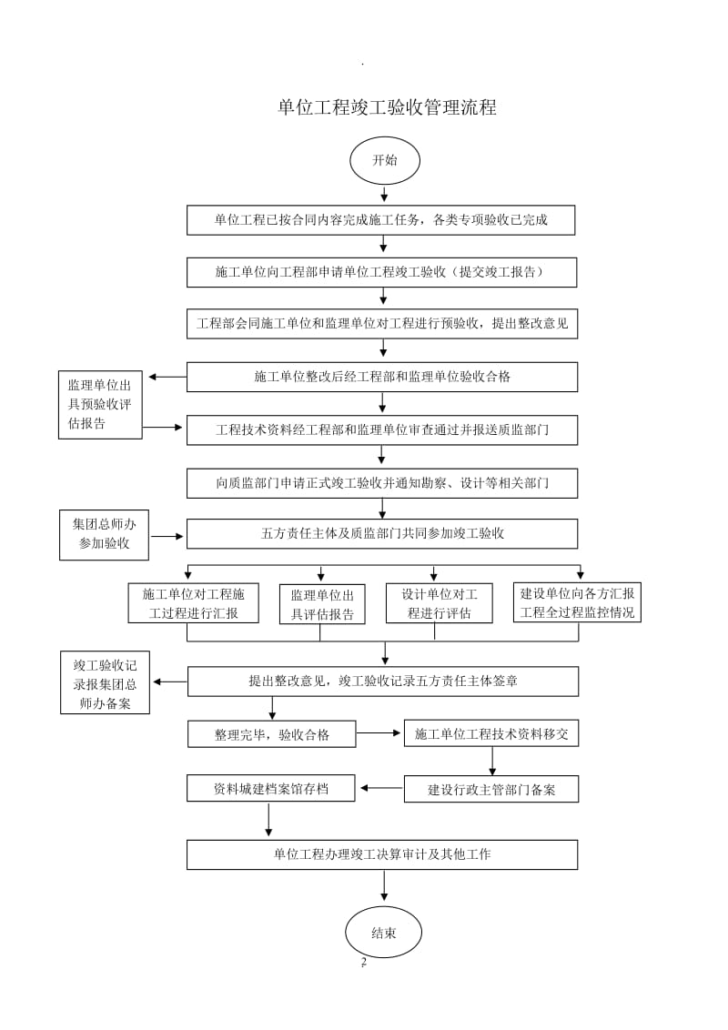 工程开工准备工作流程_第2页