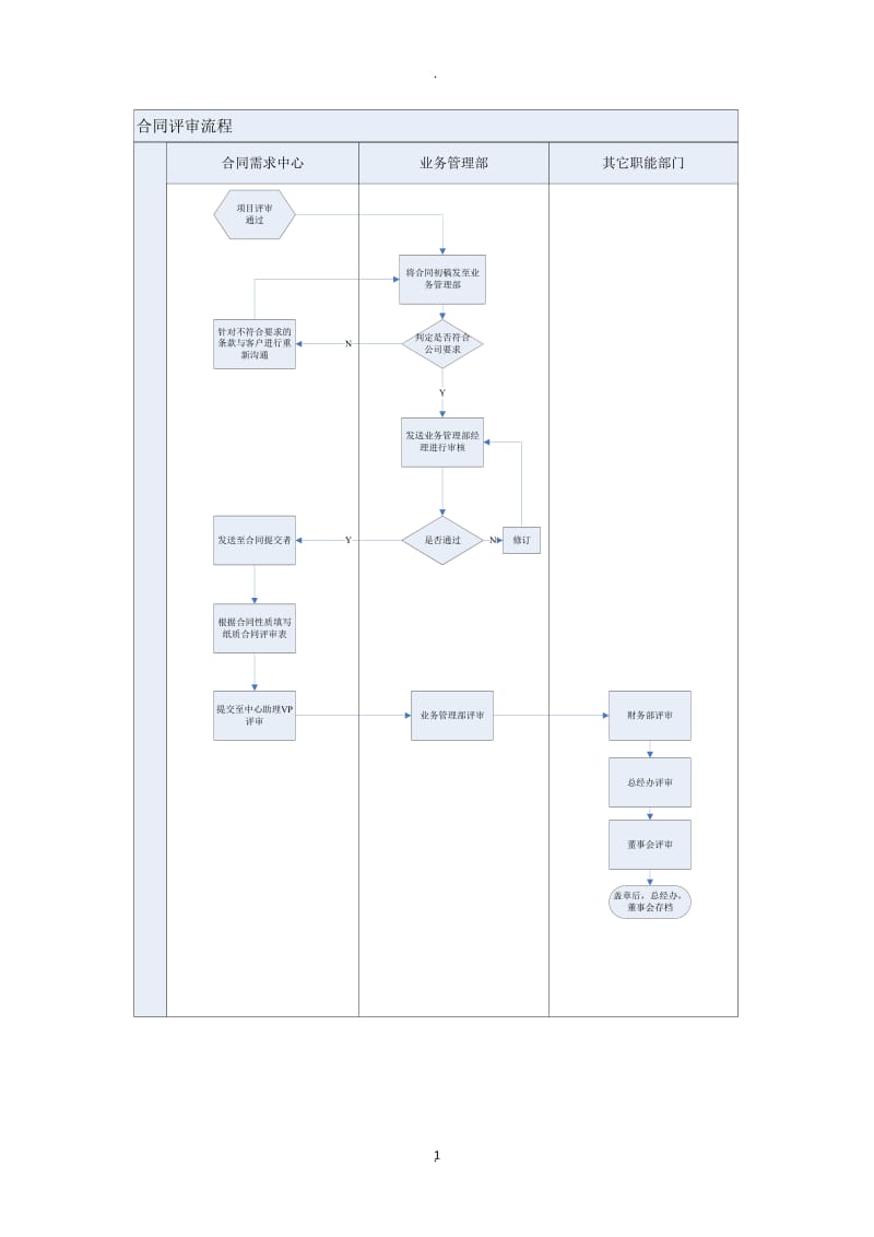 合同评审流程图_第1页