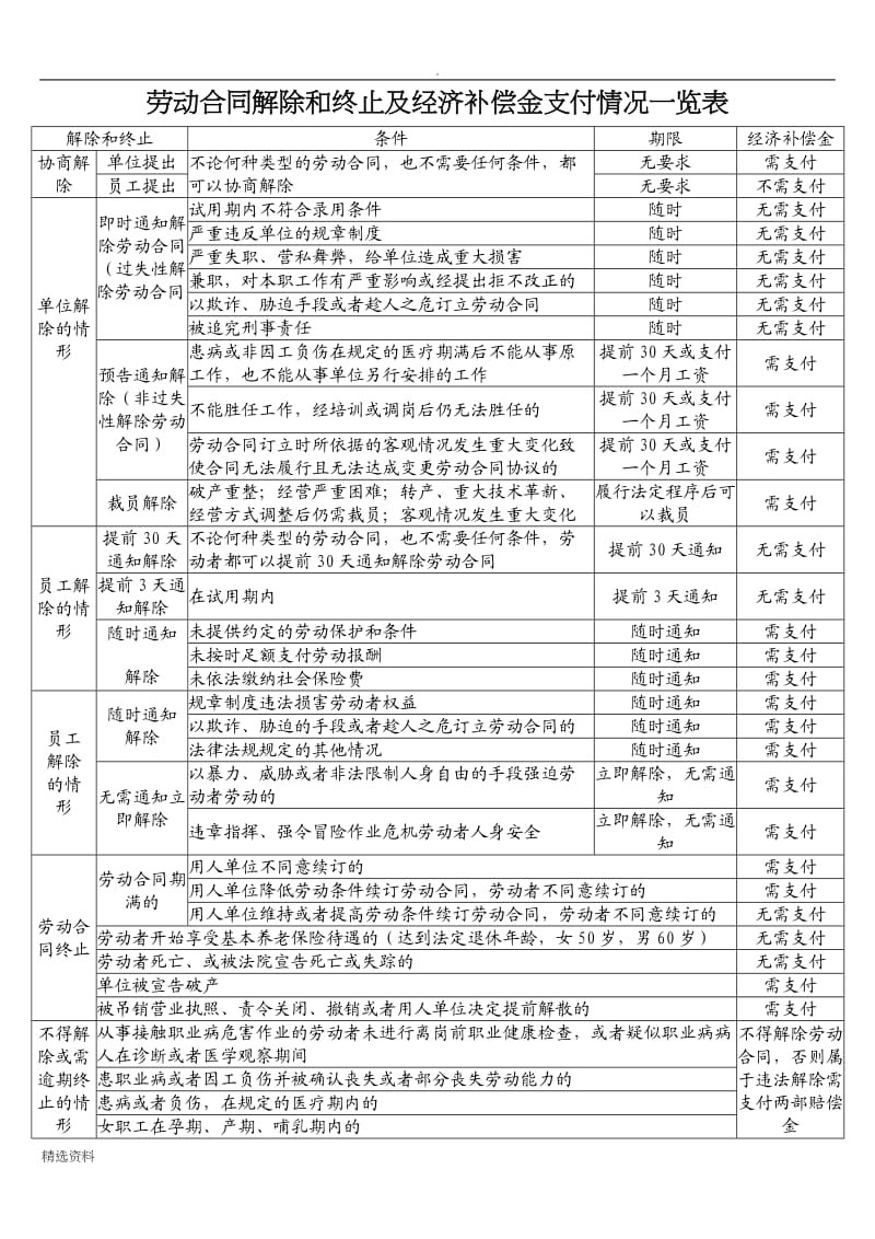 解除和终止劳动合同经济补偿金支付情况一览表_第1页