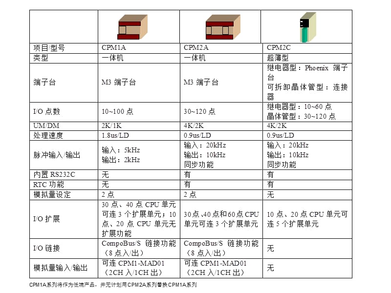 CPMA系列将作为低端产品并无计划用CPMA系列替换_第1页