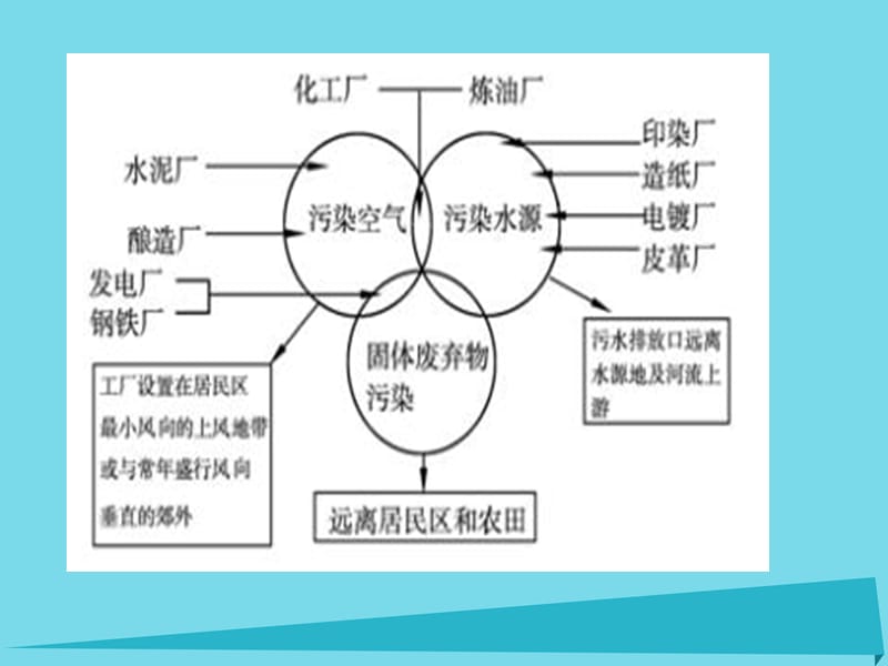 高中地理第三章城鄉(xiāng)規(guī)劃第三節(jié)城鄉(xiāng)規(guī)劃中的主要產(chǎn)業(yè)布局課件新人教版選修_第1頁(yè)