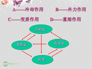 高中地理第四章第二節(jié)《山岳的形成》課件新人教版必修