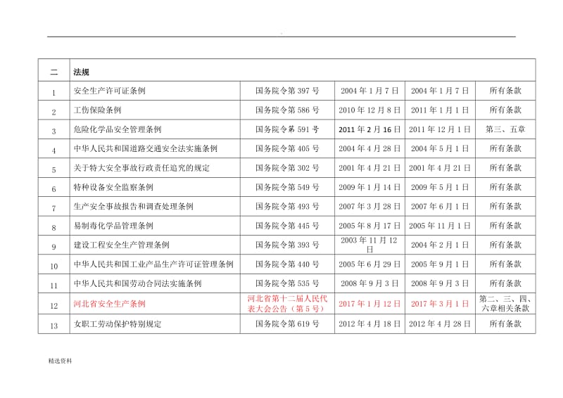 适用的法律法规标准清单_第2页