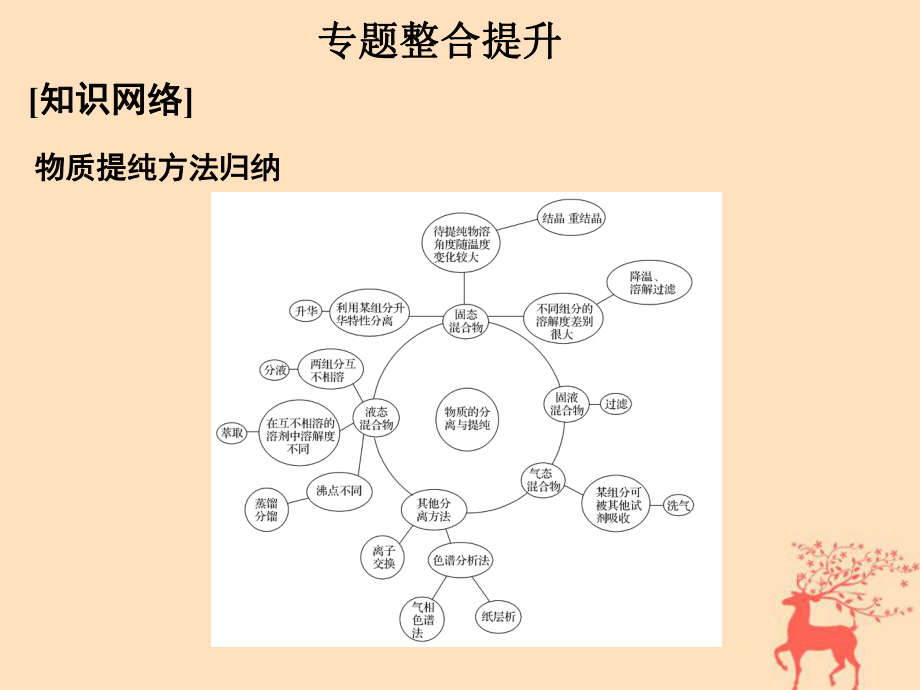 浙江專用2017_2018學(xué)年高中化學(xué)專題一物質(zhì)的分離與提純專題整合提升課件蘇教版選修_第1頁