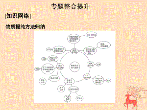 浙江專用2017_2018學年高中化學專題一物質的分離與提純專題整合提升課件蘇教版選修