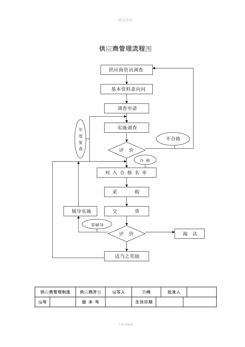 采购管理制度—供应商管理流程图[001]_第1页