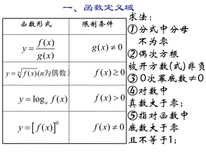 《函數(shù)定義域》PPT課件