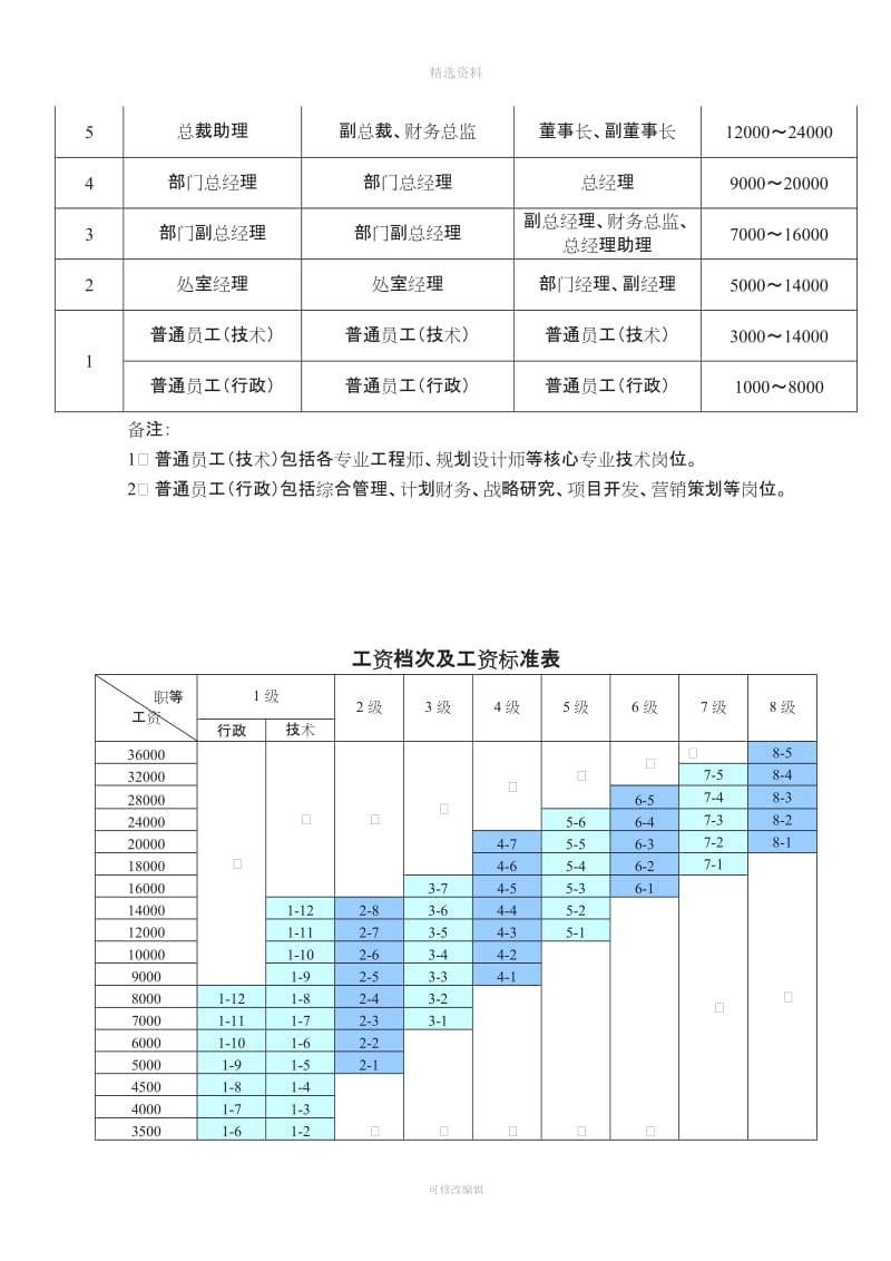 绿城地产集团薪酬福利管理制度_第2页