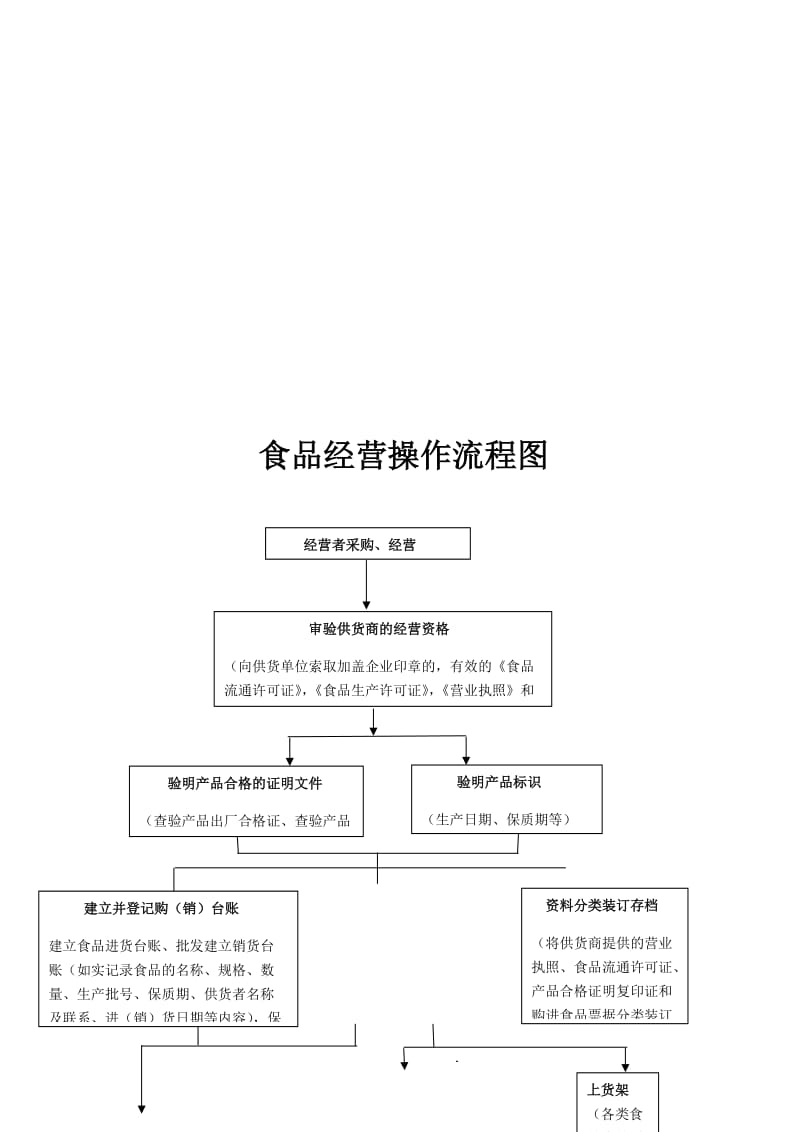 食品销售管理制度模板_第2页