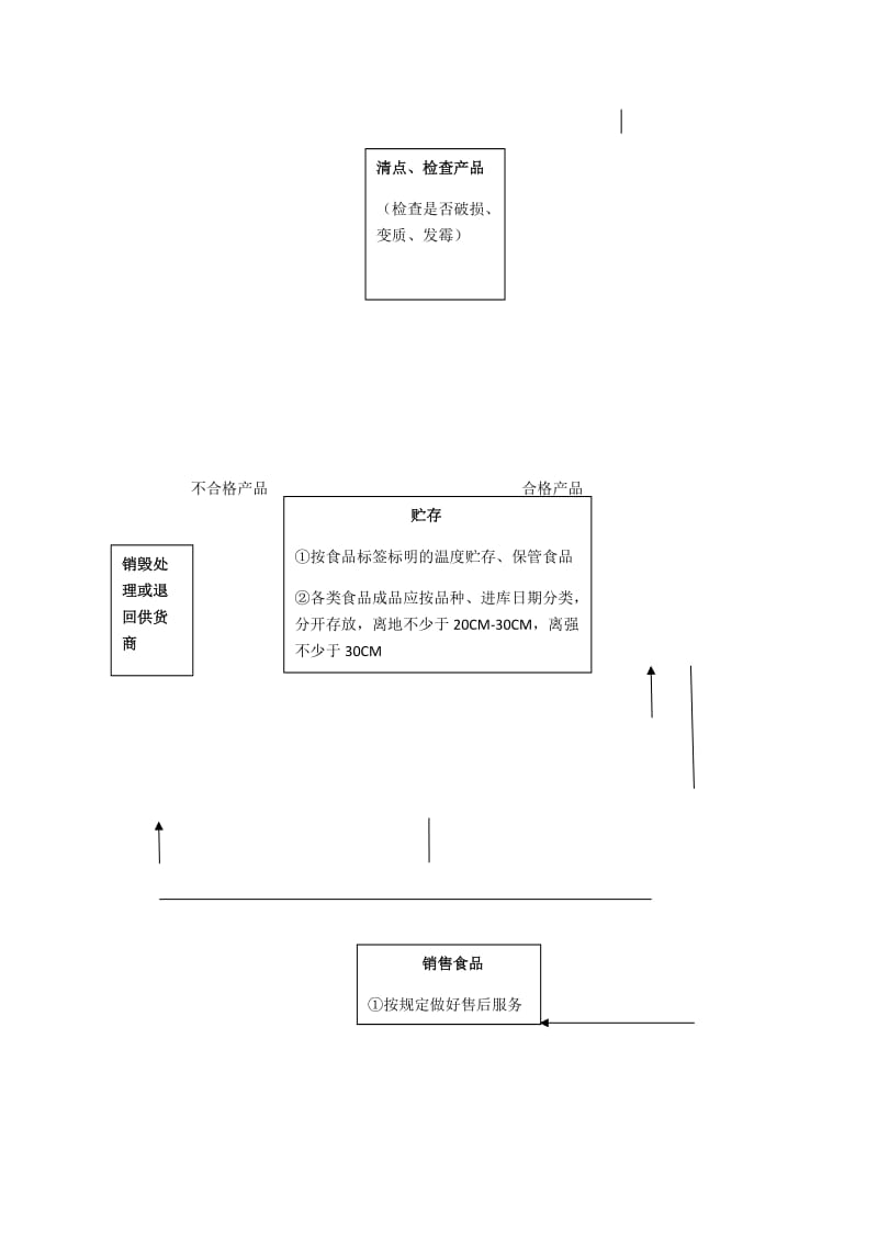 食品销售管理制度模板_第3页