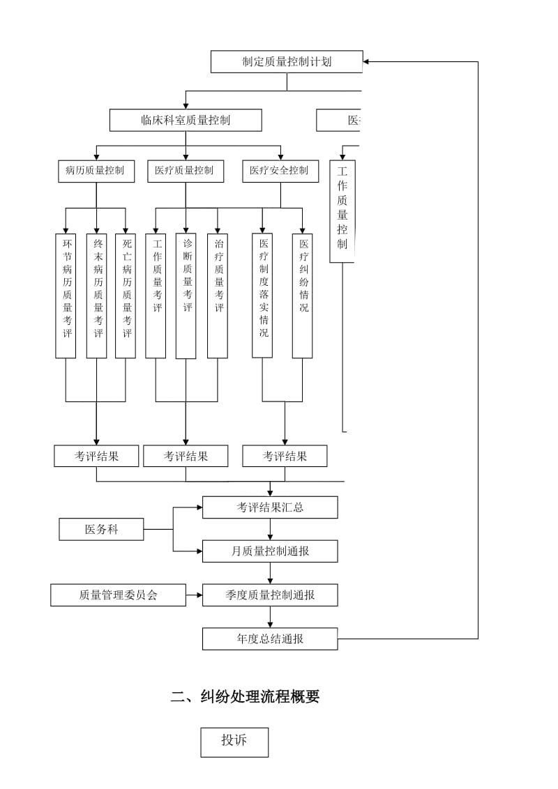 医务科各项工作流程图及制度全新_第3页