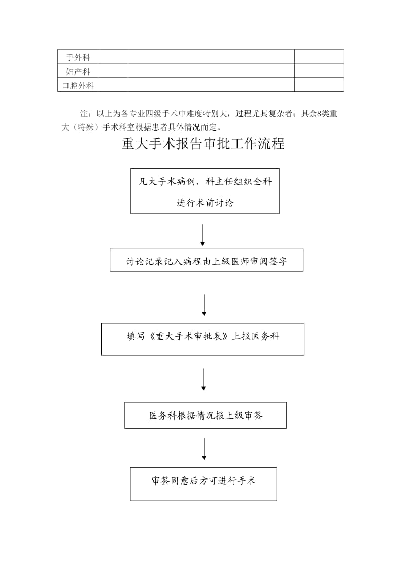 重大特殊手术报告审批制度与流程_第2页