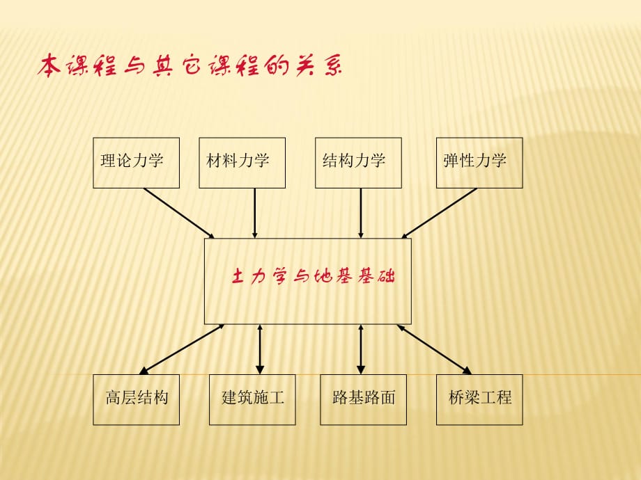 《土力學(xué)課件》PPT課件_第1頁