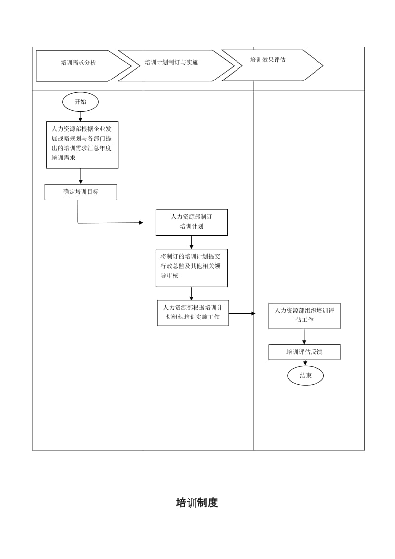 培训制度流程及相关表格_第2页