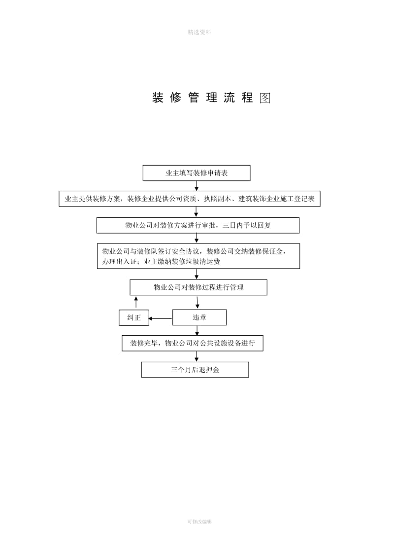 装修管理制度_第1页