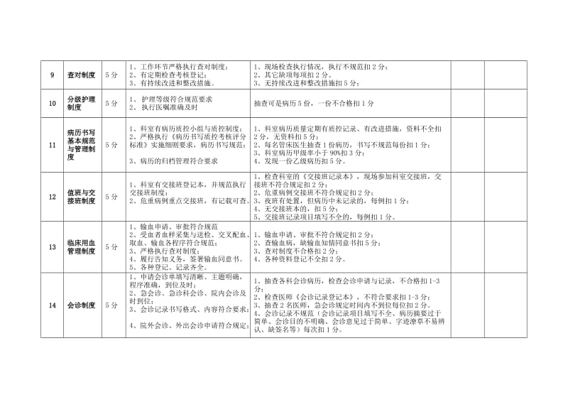 医院核心制度执行情况考核细则_第3页