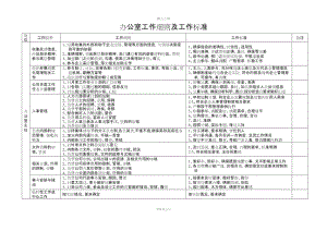 【制度匯編】辦公室工作細(xì)則及工作標(biāo)準(zhǔn)