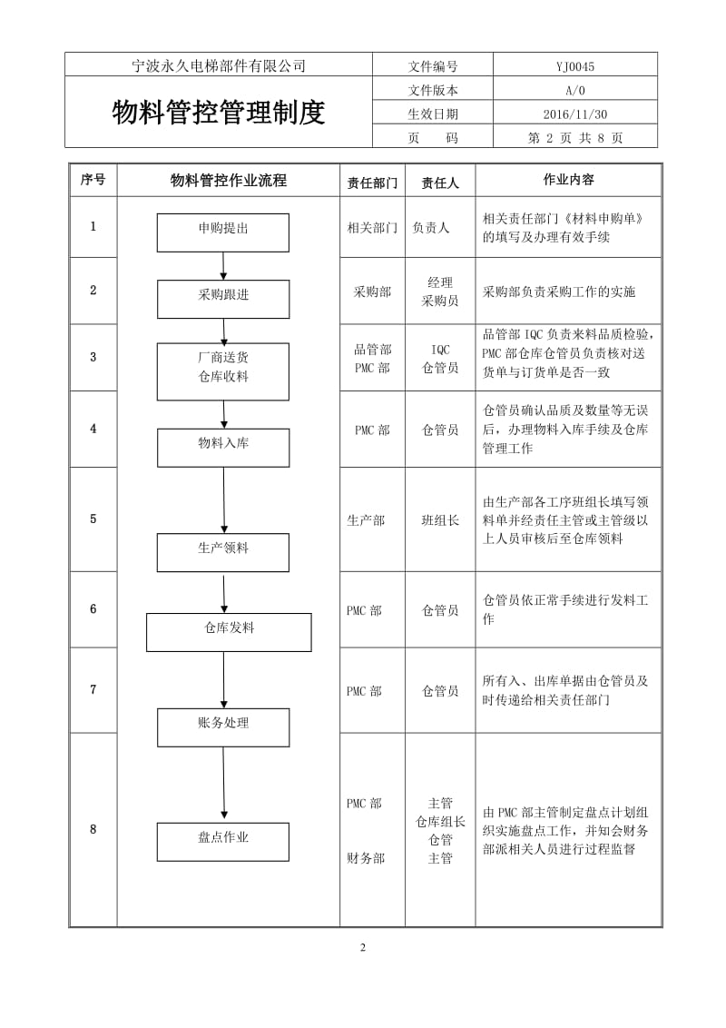 物料管控管理制度_第2页