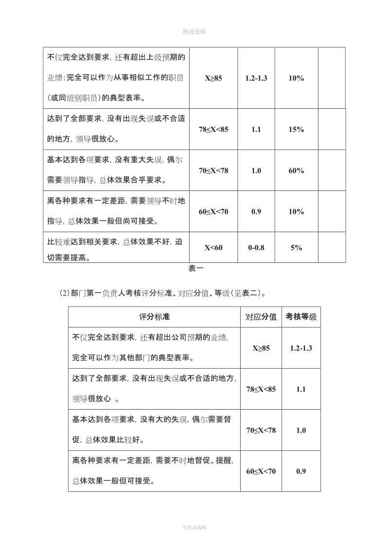 东莞万科绩效考核管理制度_第3页