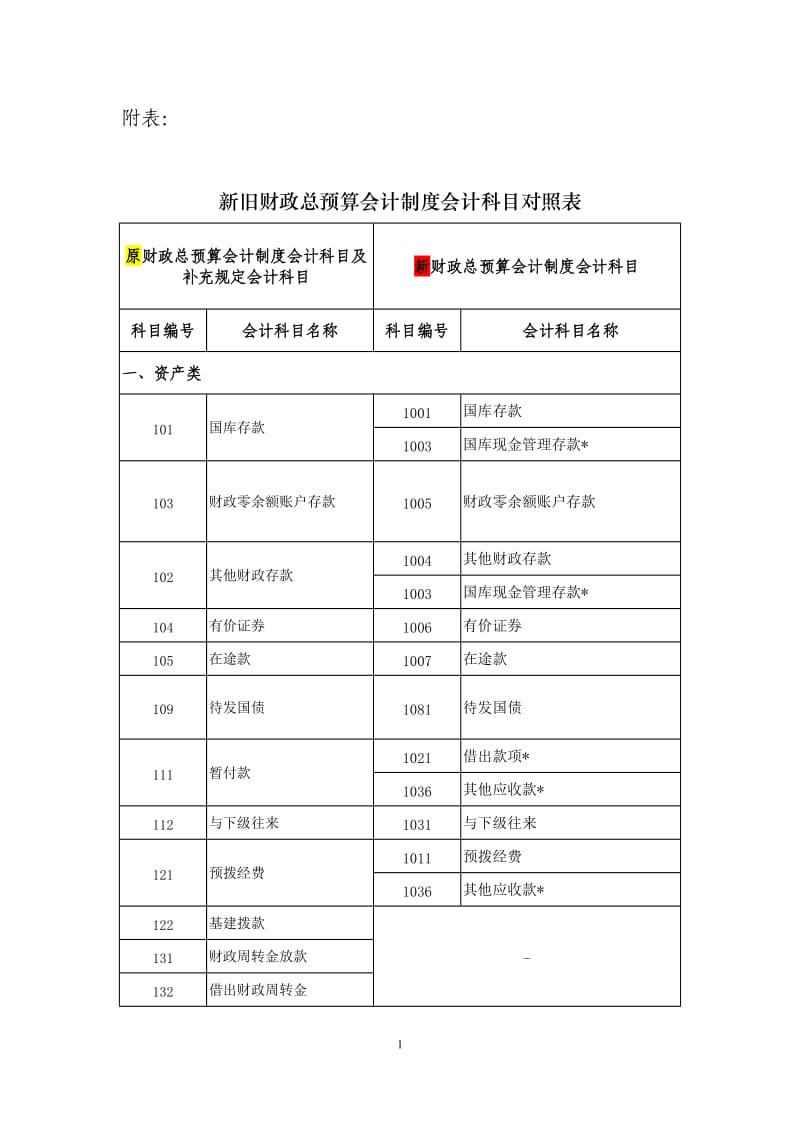 新旧财政总预算会计制度会计科目对照表_第1页