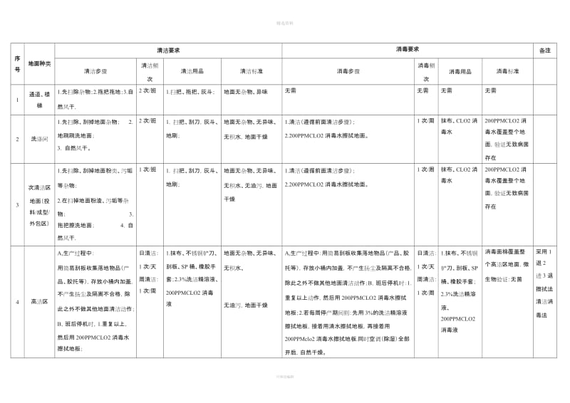 生产车间卫生及消毒管理制度_第2页