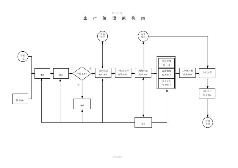 制造业流程大全生产及工场管理制度之流程图_第1页