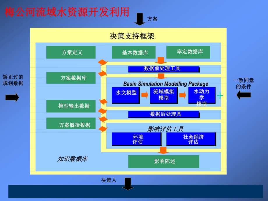 《決策支持框架》PPT課件_第1頁