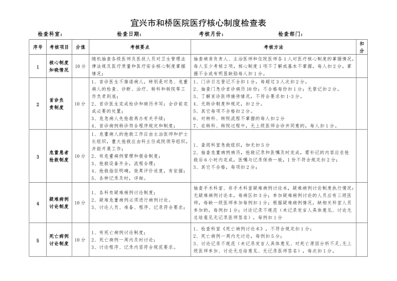 医务科核心制度督查表_第1页